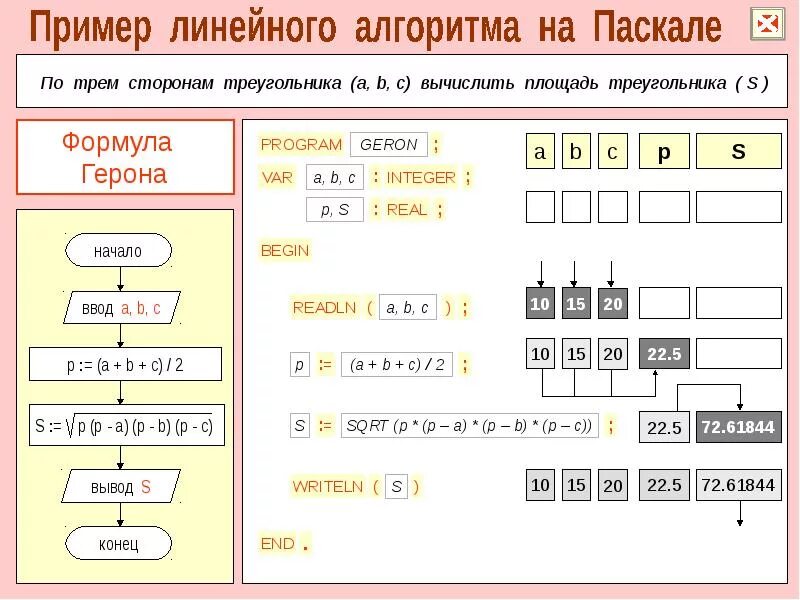 Структура программы образец. Программирование линейных алгоритмов на языке паскаль. алгоритмы линейной структуры в языке паскаль. программирование линейных алгоритмов паскаль. структура линейной программы на языке программирования паскаль.