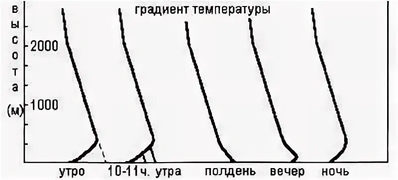Вертикальная температура