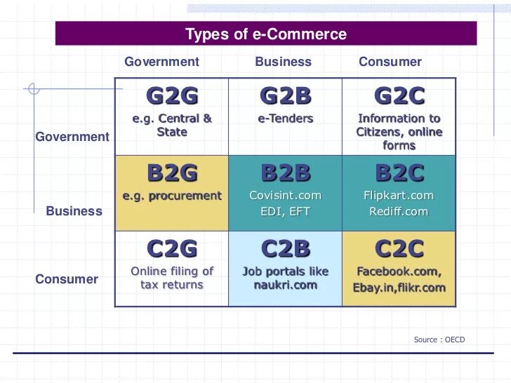 Бизнес-модели b2b, b2c, b2g. Бизнес модель b2b. Виды электронной коммерции. B2c продажи что это.