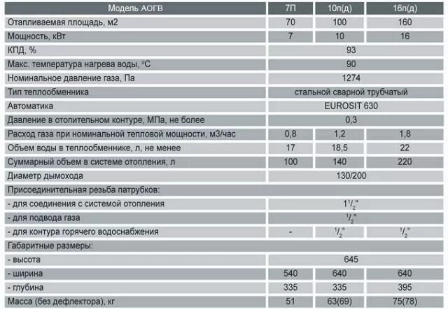 4. 6. Котел газовый аогв 17. Аогв технические характеристики. Газовый котел аогв-35-1 технические характеристики.