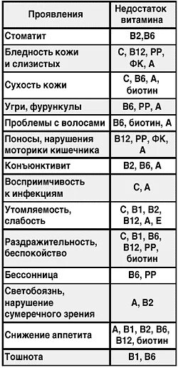 Слабость каких витаминов не хватает. Как понять каких витаминов не хватает. Каких витаминов не хватает при выпадении. Каких витаминов незватает при.