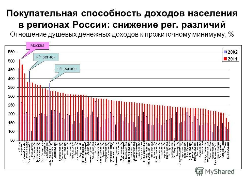 Покупательная способность стран в процентах. Покупательская способность населения. Покупательская способность населения России. Покупательская способность статистика. Покупательская способность в России по годам.