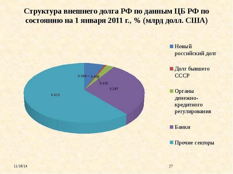 Проблема внешних долгов. Структура внешнего долга. Проблемы внешнего долга. Структура внешнего государственного долга РФ. Структура внешнего долга России.