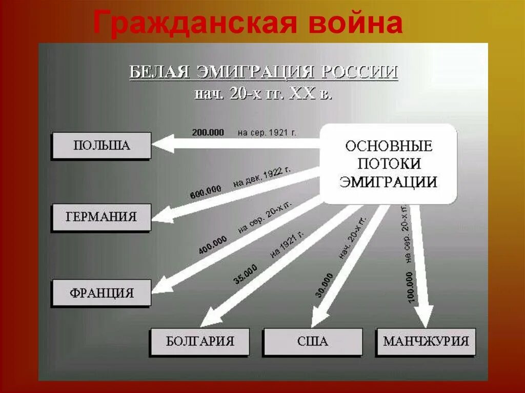 Белая эмиграция презентация. Первая волна эмиграции. Эмиграция 1917. Эмигранты первой волны из России. Внутренняя эмиграция в россии