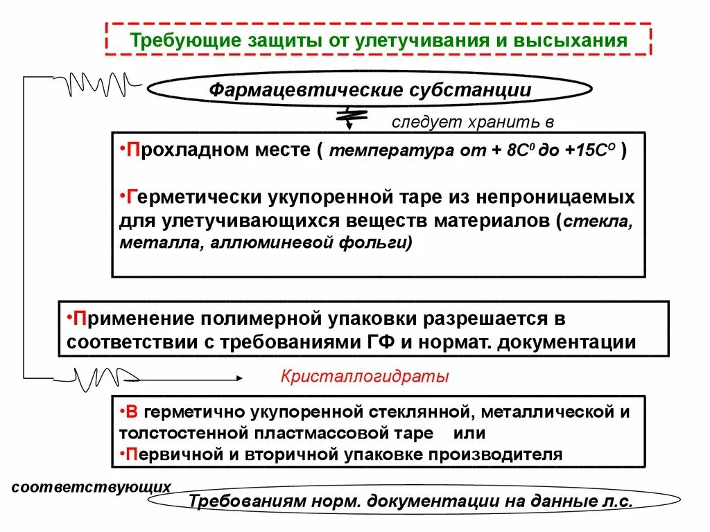 Медицинские товары, требующие защиты от света. Количество лс, требующих специальных условий должно соответствовать. Лекарственные средства требующие защиты от действия света. Лекарственные средства, требующие защиты от света. При хранении требует защиты от воздействия газов окружающей среды.