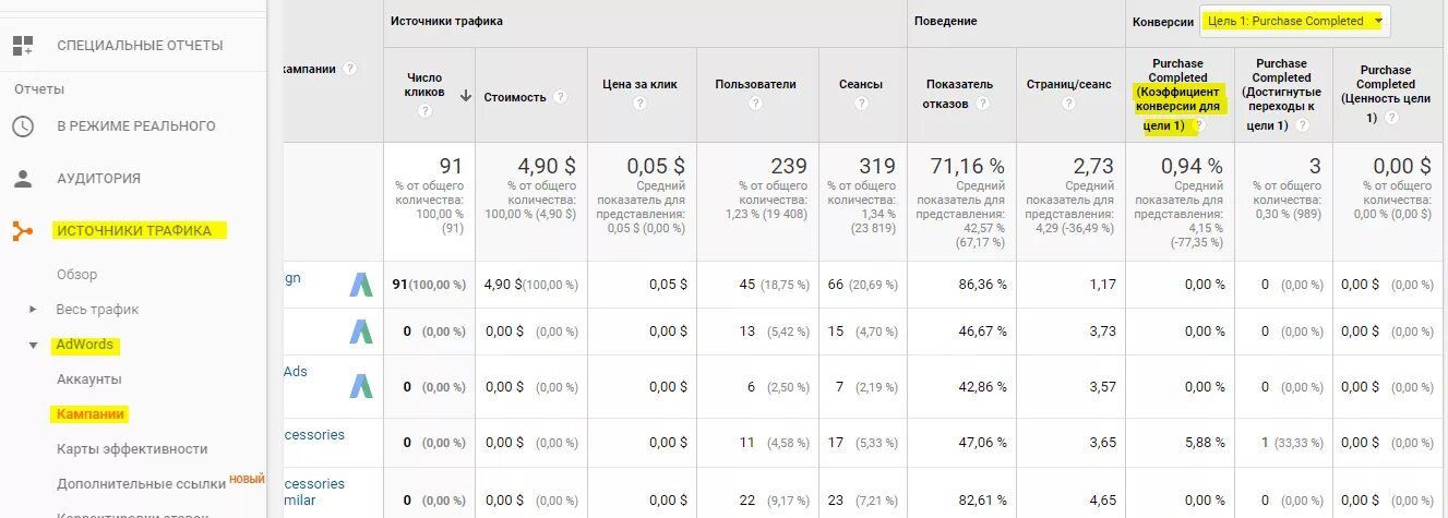 Средний коэффициент конверсии рекламы. Стоимость конверсии показатель. Показатели конверсии трафика. Как рассчитать конверсию рекламной кампании.