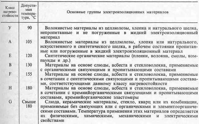 Таблица нагревостойкости электроизоляционных материалов. Классы нагревостойкости изоляции электродвигателей. Классы нагревостойкости изоляции таблица. Класс нагреваемости электроизоляционных материалов таблица. 3 класс изоляции