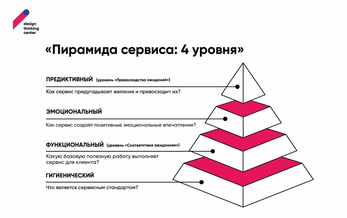 Высший уровень качества продукции. Пирамида сервиса. Уровни пирамиды сервиса. Пирамида клиентского сервиса. Уровни сервиса обслуживания.