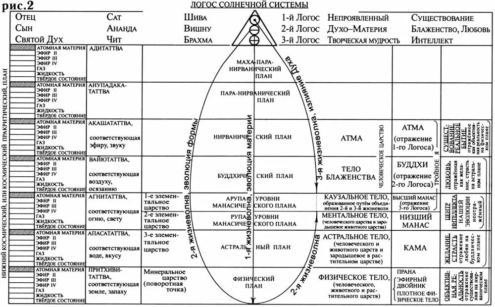 Эфирный это. Эфирный план. Тонкие планы мироздания. Планы бытия мироздания. Уровни строения мироздания.