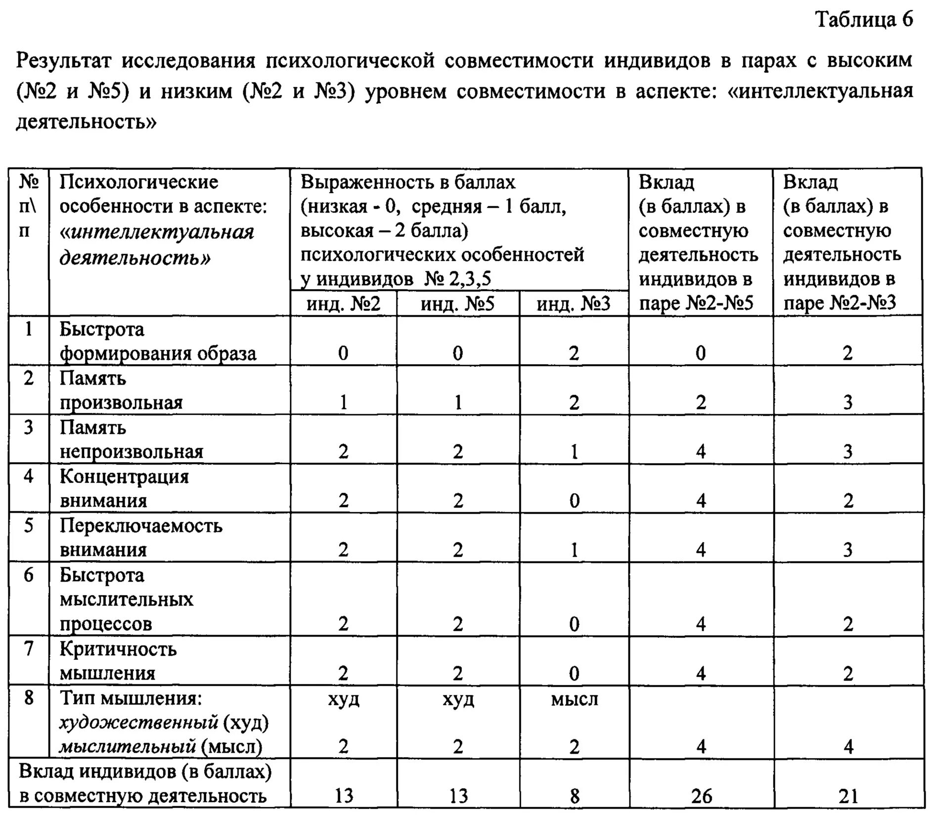 Уровни психологической совместимости. Степень психологической совместимости группы. Факторы психологической совместимости в группе.. Виды психологической совместимости.