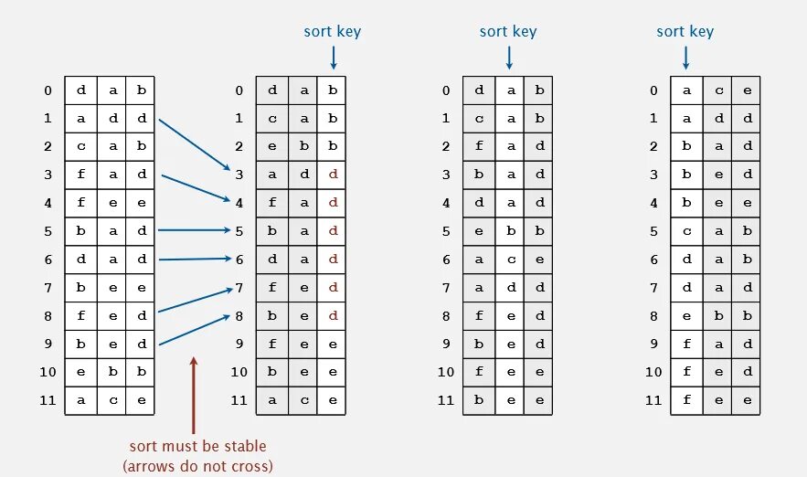 String sort. Radix sort (lsd). lsd сортировка. radix сортировка. radix алгоритм.