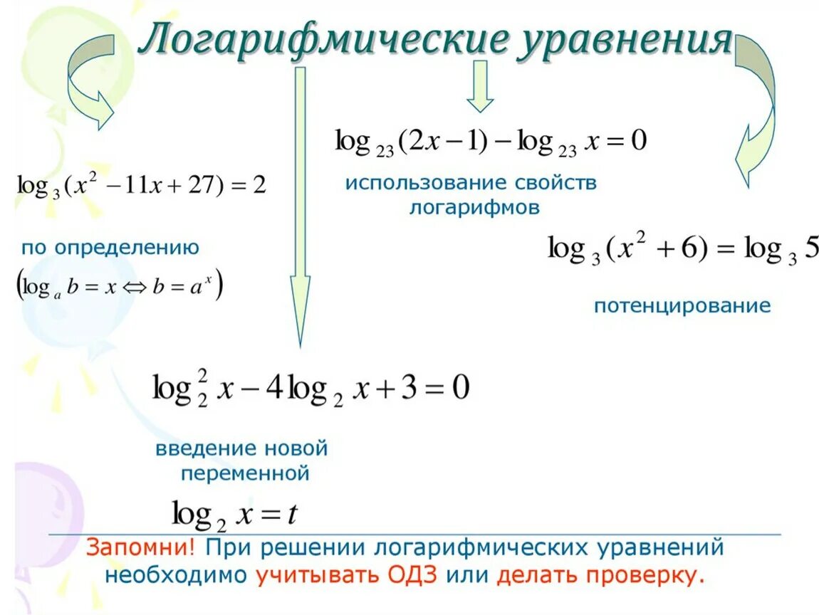 Решение уравнения log. Алгоритм решения логарифмических уравнений 10 класс. Как решать уравнения с логарифмами. Решение уравнений с логарифмами. Метод решения логарифмических уравнений определением.