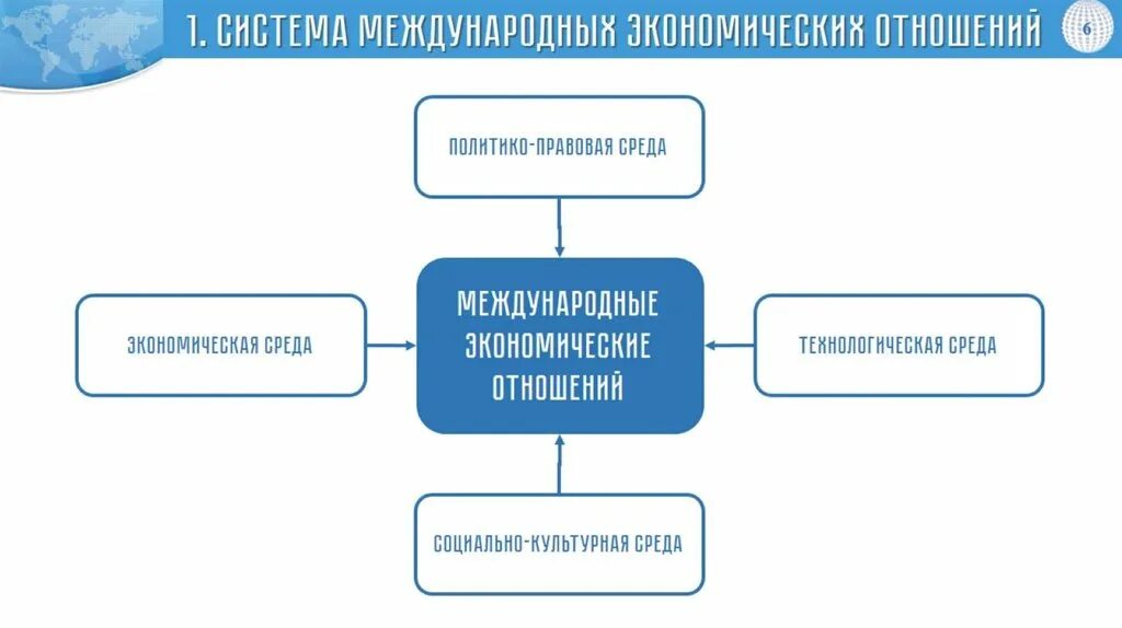 Структура международных экономических. Структура международных экономических отношений. Международные экономические отношения (МЭО). Международные экономические отношения схема. Структура международных экономических связей.