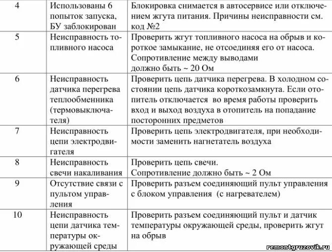 Таблица неисправностей ПЖД Прамотроник. Коды ошибок Прамотроник 4д-24 коды ошибок. Прамотроник 4д-24 ошибки. Подогреватель жидкостный 14 ТС 10 КАМАЗ коды ошибок. Фен 3 ошибки