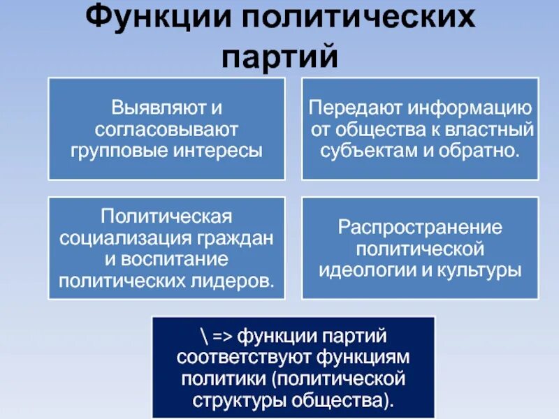 Функции партии в жизни общества и государства. Функции политических партий. Функция социализации политической партии. Перечислите функции политических партий. Фугкцииполитических партий.