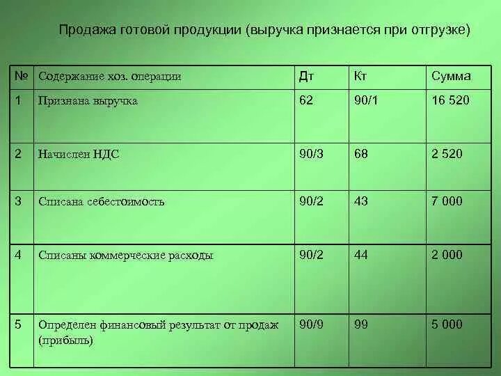 На счете продажи отражается. Списана себестоимость проданной готовой продукции. Реализована готовая продукция по плановой себестоимости проводка. Списывается себестоимость готовой продукции проводка. Проводка списана себестоимость реализованной продукции проводка.