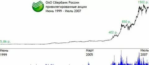 Сбербанк привилегированные график