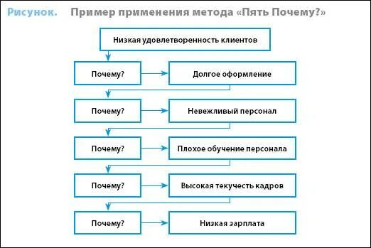 Анализ 5 почему примеры. Принцип метода 5 почему. Дерево проблем метод 5 почему. Метод 5 почему схема метода. Методика 5 вопросов