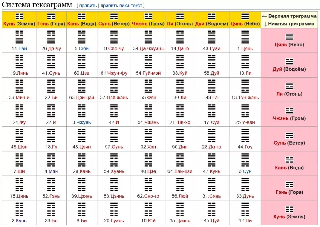 Гадание на китайских монетах по книге перемен. Ицзин таблица гексаграмм. Гексаграмма Ицзин толкование таблица. Китайская книга перемен гексаграммы толкование. Гексаграмма книга перемен таблица.
