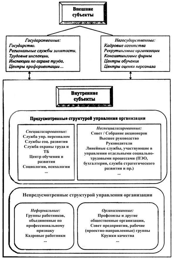 Управление персоналом. Объект и субъект управления персоналом.. Управление персоналом объект и субъект управления. Классификация субъектов управления. Субъекты процесса управления персоналом.