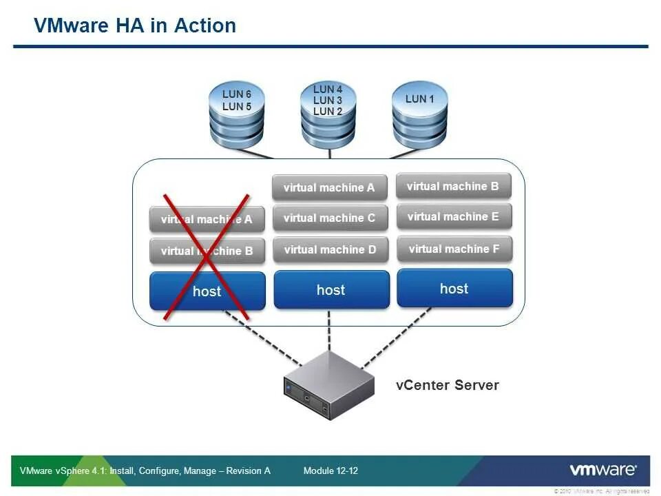 Vsphere virtual machine. Архитектура vmware. vsphere архитектура. vmware ha. vmware vsphere кластер.