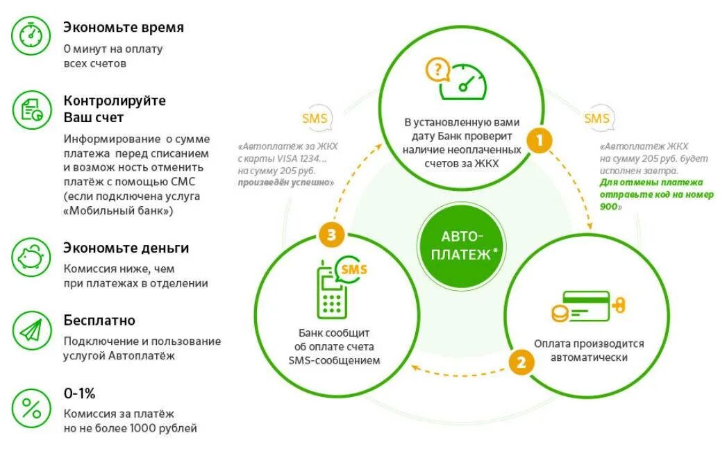 Можно ли оплачивать интернет покупки кредитной картой. Преимущества автоплатежа ЖКХ. Преимущества автоплатежа. Автоплатеж за ЖКХ через Сбербанк. Автоплатеж ЖКХ Сбербанк.