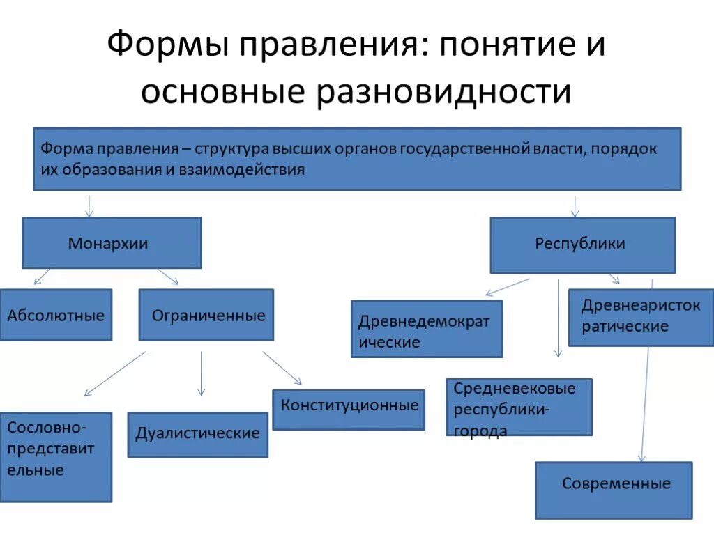 Форма правления государства понятие. Понятие формы правления. Виды форм правления. Форма правления понятие и виды.