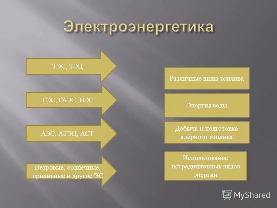 Факторы влияющие на размещение гэс. Вспомогательные сооружения. Факторы размещения гидравлических электростанций. Определяющий фактор при размещении гэс. Теплоэнергетика факторы размещения.