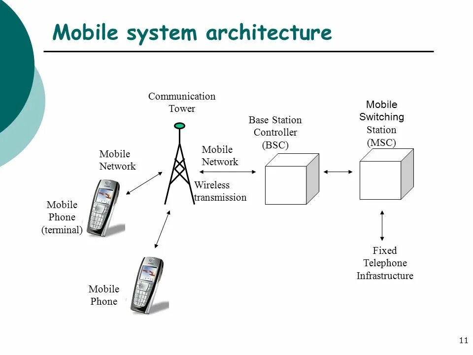 Agile архитектура. Архитектура NFC схема. Архитектура базовой станции. Mobile - системы.