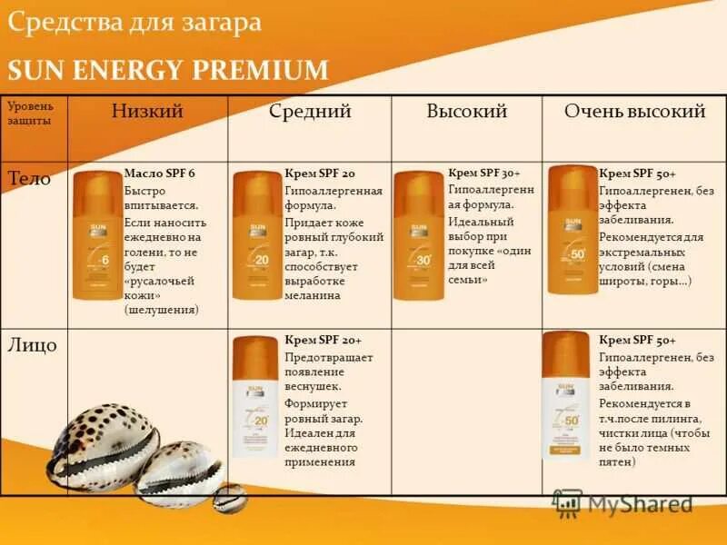 Степень защиты крема с СПФ. Средства защиты от загара. Крем для загара с СПФ. Таблица кремов для загара. Когда нужно наносить спф