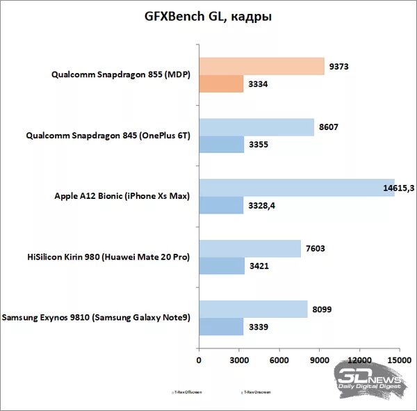 A12 Bionic конкуренты. Kirin 980 vs Snapdragon 855. Сравнение процессоров Snapdragon. Сравнение процессоров a12 Bionic и m1. Сравнение процессоров qualcomm