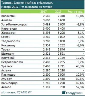 Тариф на сжиженный газ