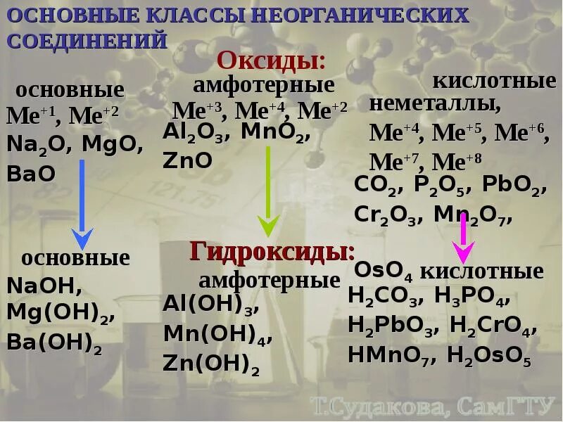 Naci класс соединений. Классы неорганических соединений кратко. Основные классы неорганических соединений 8 класс. Основные классы неорганических веществ 8 класс. Химия 8 класс основные классы неорганических соединений.