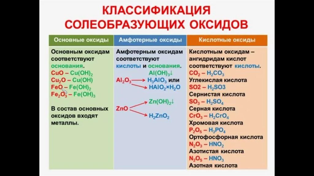 Примеры основных кислотных