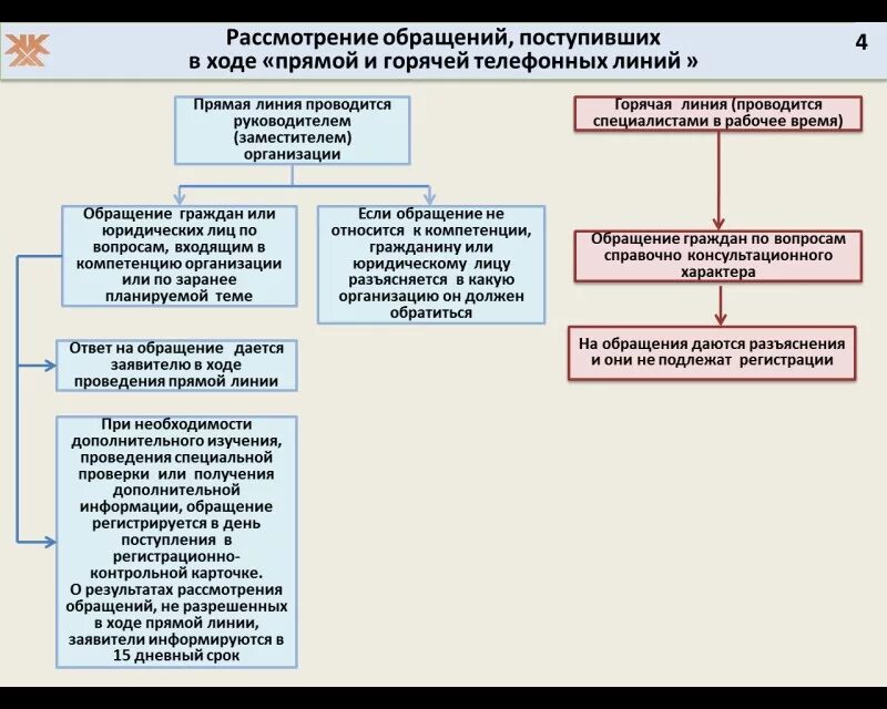 Порядок устного обращения граждан. Устные обращения граждан. Алгоритм работы с обращениями граждан. Порядок рассмотрения обращений граждан. Порядок подачи обращений граждан.