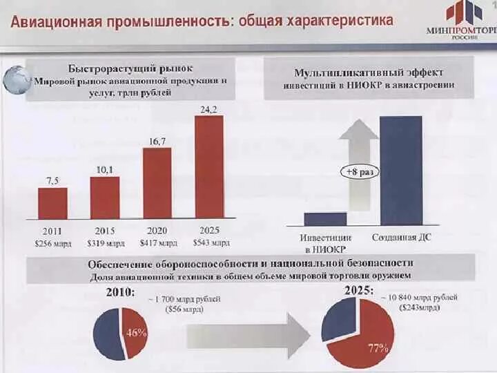 Сша лидер по производству. Авиастроение страны Лидеры. Структура авиационной промышленности. Структура авиационной отрасли России. Авиационная промышленность по странам.