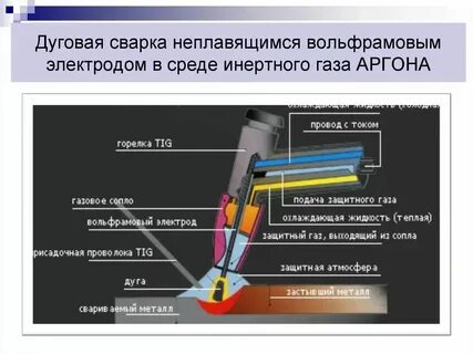 Электроды в среде инертных газов