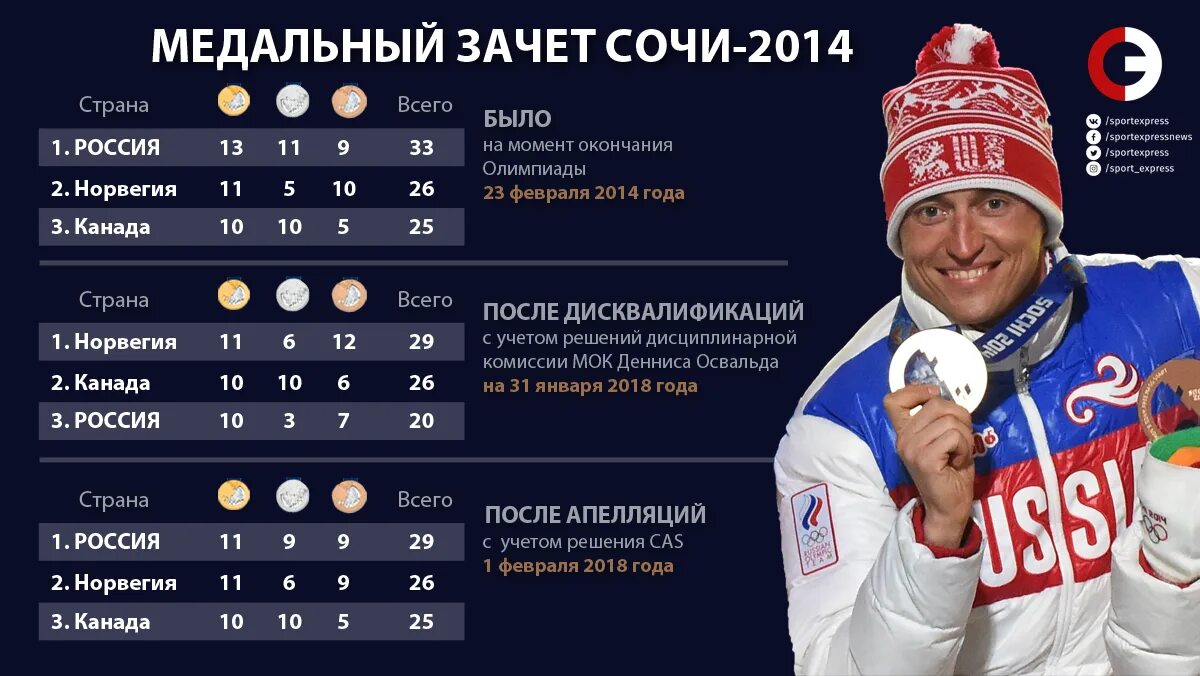 Олимпиад 2014 медальный зачет. Олимпийские игры Сочи 2014 медальный зачет. Медали России на Олимпиаде 2014 в Сочи. Всей семьей 18 рф результаты