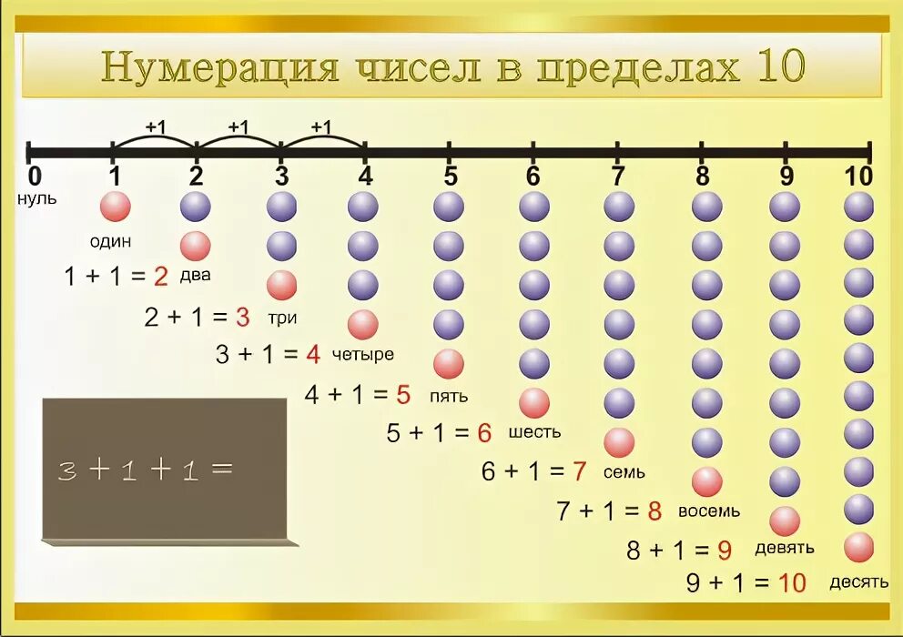 Нумерация десяток 1 класс. Нумерация чисел в пределах 10. Нумерация в пределах первого десятка. Нумерация чисел первого десятка. Нумерация чисел в пределах первого десятка.