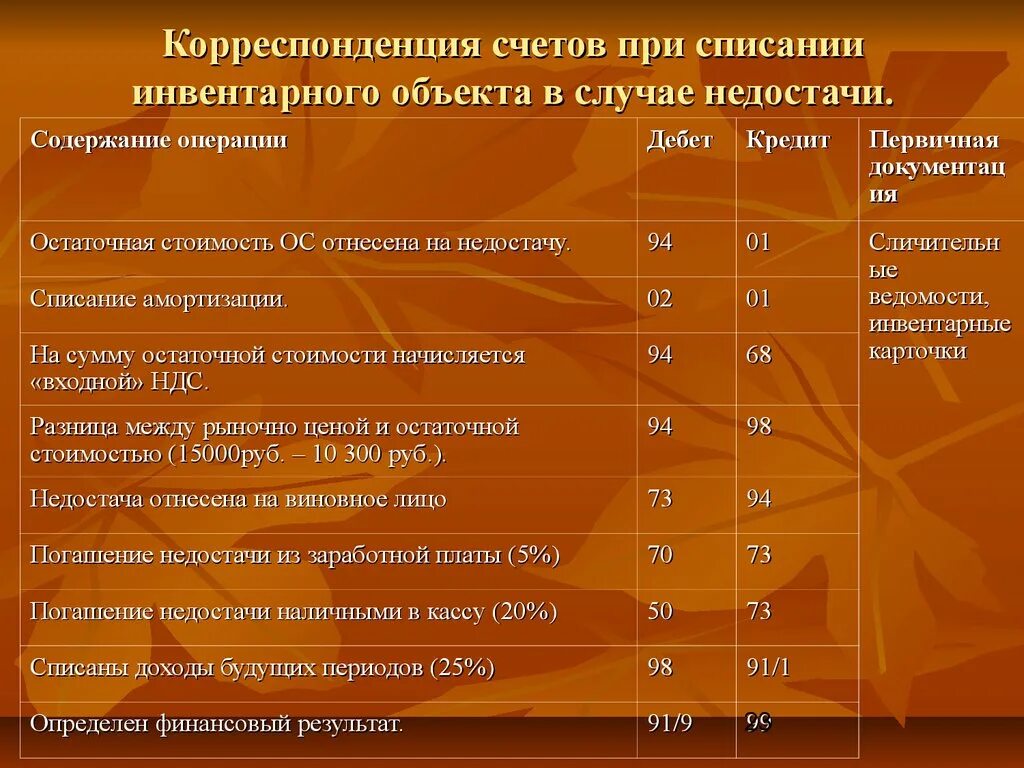 Проводки по есн. Счета бухгалтерского учета корреспонденция счетов. Списана недостача на виновное лицо. Списание недостачи на виновное лицо. Корреспонденция списана сумма недостачи на виновное лицо.