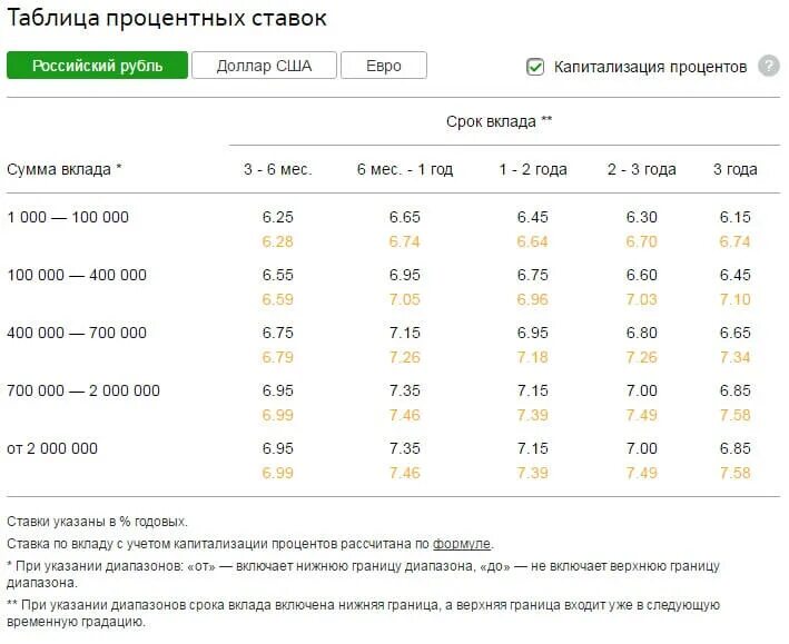 Ставка в банке по вкладам сбербанк. Годовой процент в Сбербанке. Процентная ставка по вкладам в Сбербанке таблица. Процентная ставка Сбербанка по вкладу на 1 год. Сбербанк российский процентные ставки вкладов.