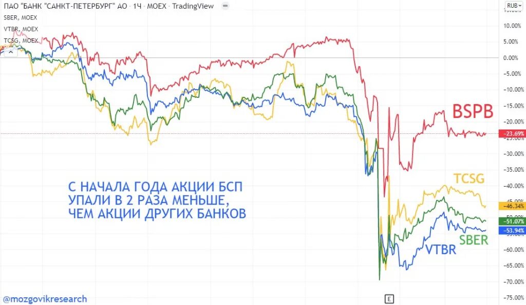 Акция банка является. Акции банков. Акции банка. Котировки акций банк Санкт-Петербург. Акции банка упали.