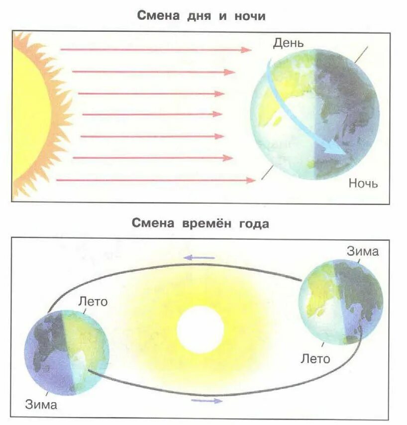 Признаки дня и ночи. Смена времен года схема земля солнце. смена времен года на земле (схема, пояснения).. схема смены дня и ночи и времен года. смена дня и ночи.
