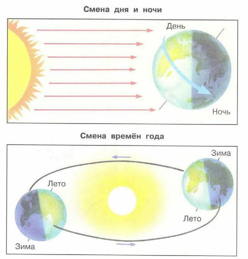 Смену дня и ночи определяет. Смена времен года на земле (схема, пояснения).. Смена времен года схема земли и солнца. Схема смены дня и ночи и времен года. Смена дня и ночи.