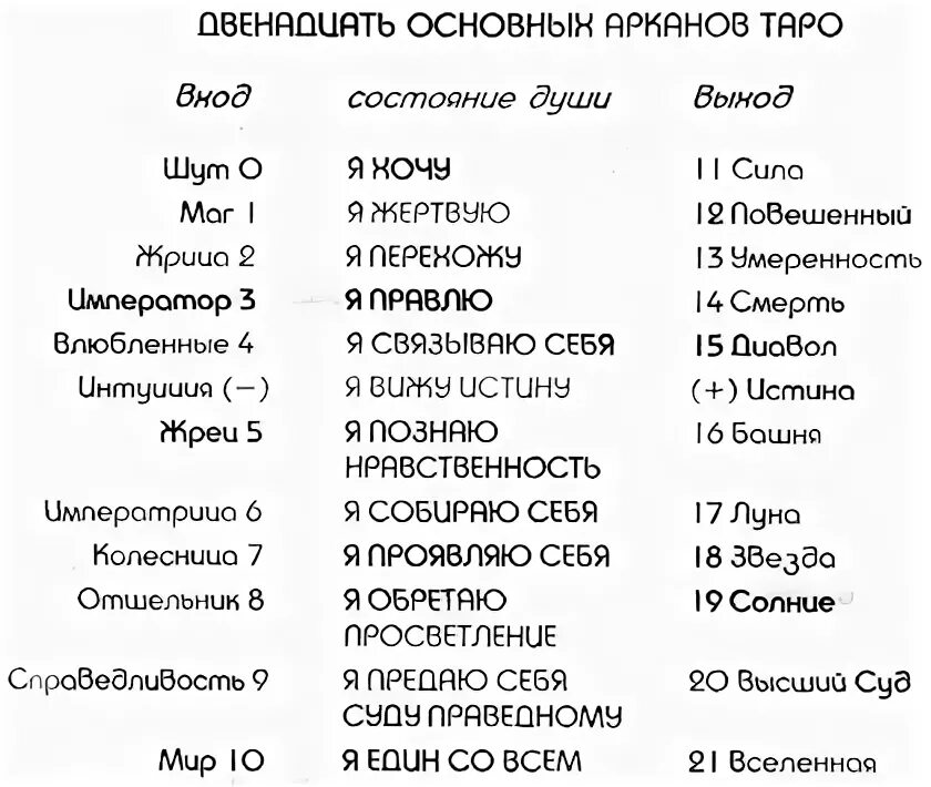 стихии карт таро старшие арканы. стихии старших арканов таро. масти таро и стихии. иерархия карт таро. структура таро схема.