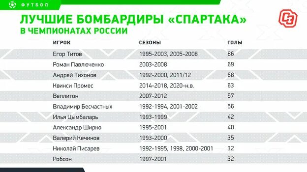 Лучшие бомбардиры спартака за всю историю. Футбол лучшие бомбардиры спартака. Бомбардиры спартака за всю историю. Бомбардиры спартака за всю историю. Лучший бомбардир ливерпуля.