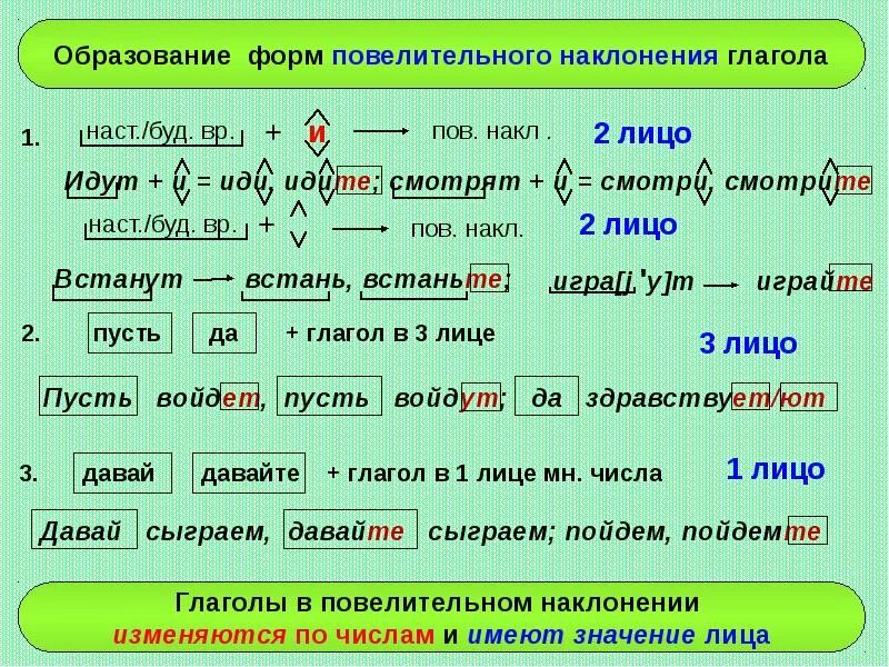 Давайте какую форму образует. Схема образования повелительного наклонения глагола. как образуется повелительное наклонение. образование глаголов повелительного наклонения. глаголы повелительного склонения.