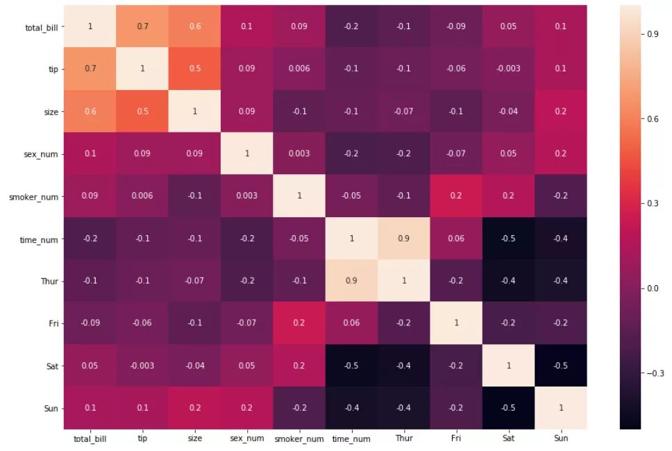 Seaborn colors. Корреляция heatmap. heatmap палитра. sns heatmap cmap цвета. палитра цветов для seaborn.
