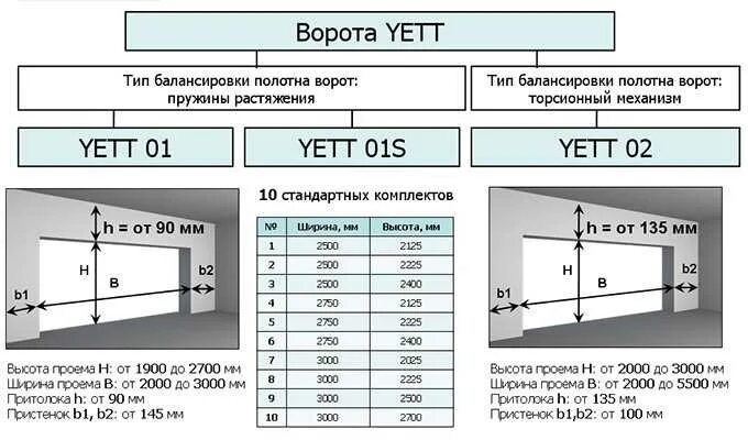 Максимальный размер ворот. Стандартные размеры гаражных ворот секционных. размеры гаражных ворот подъемных стандартные. стандартные размеры подъемных ворот для гаража. габариты гаражных ворот стандарт.