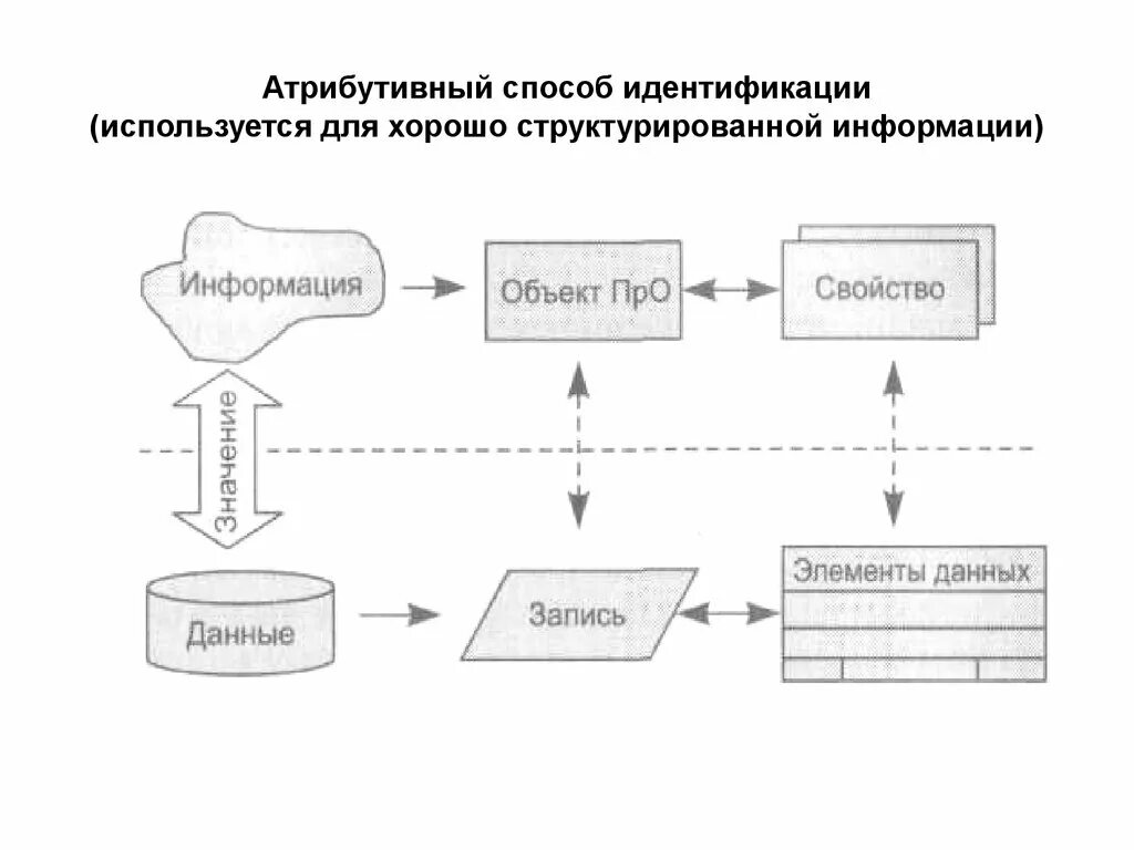 Структурированная информация где у объекта